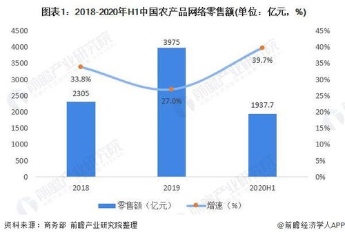2020年中国农产品网络零售行业发展现状分析 地方官员助力当地农产品销售